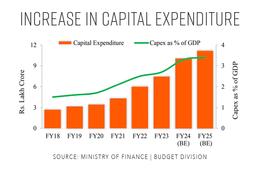 Capital Expenditure