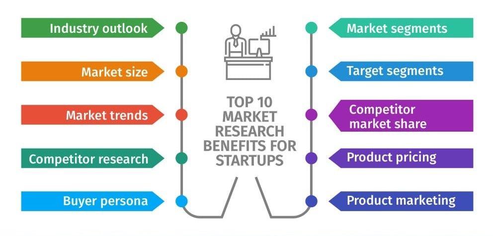 Market Research for Startups