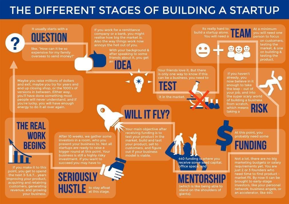 Stages of Building a Startup